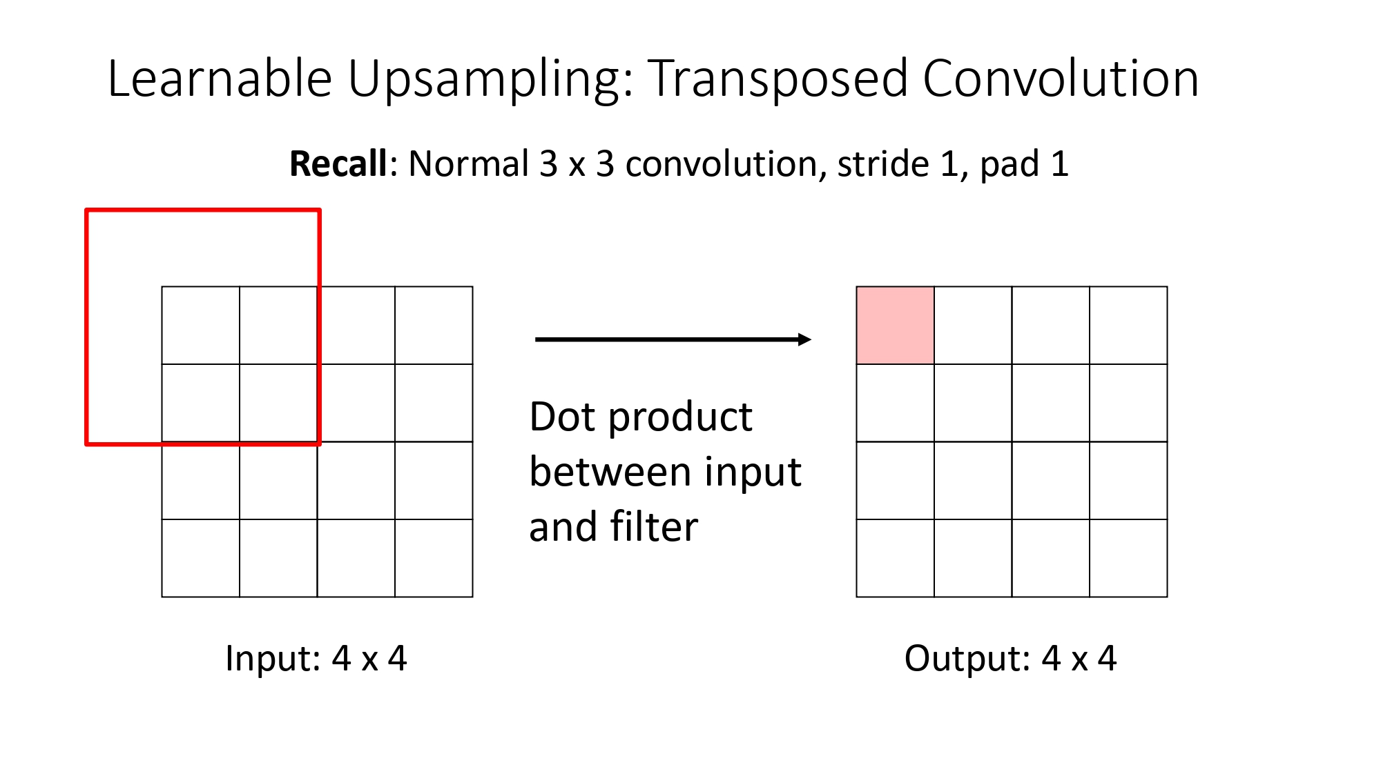 Normal Convolution Recall
